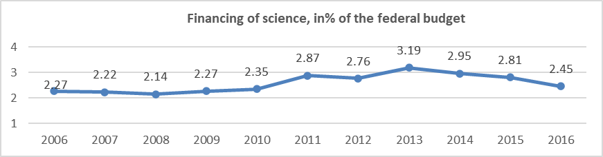 Funding of scientific research from Russian federal budget in 2006-2016. Source: developed by authors, data gathered from Federal State Statistics Service